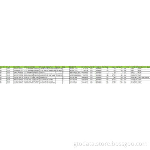 Essential Oils Indonesia Import Customs Data